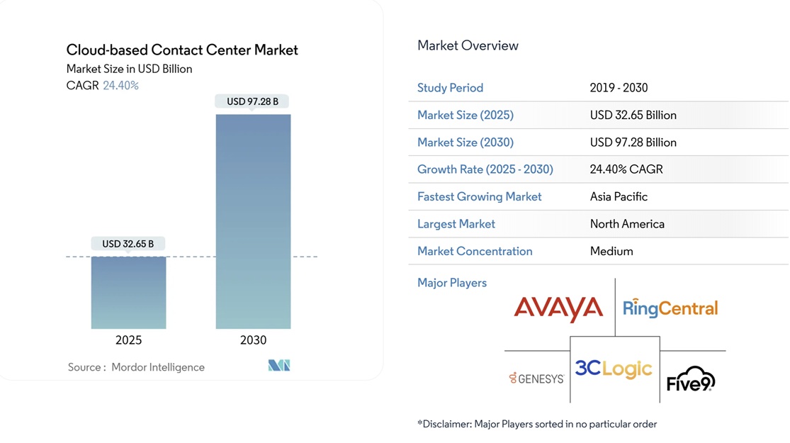 Phân tích quy mô và thị phần thị trường Contact Center on Cloud - Xu hướng tăng trưởng và dự báo (2025 - 2030)